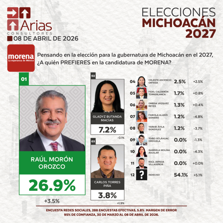 GUBERNATURA 2027: MICHOACÁN - ABRIL 2026