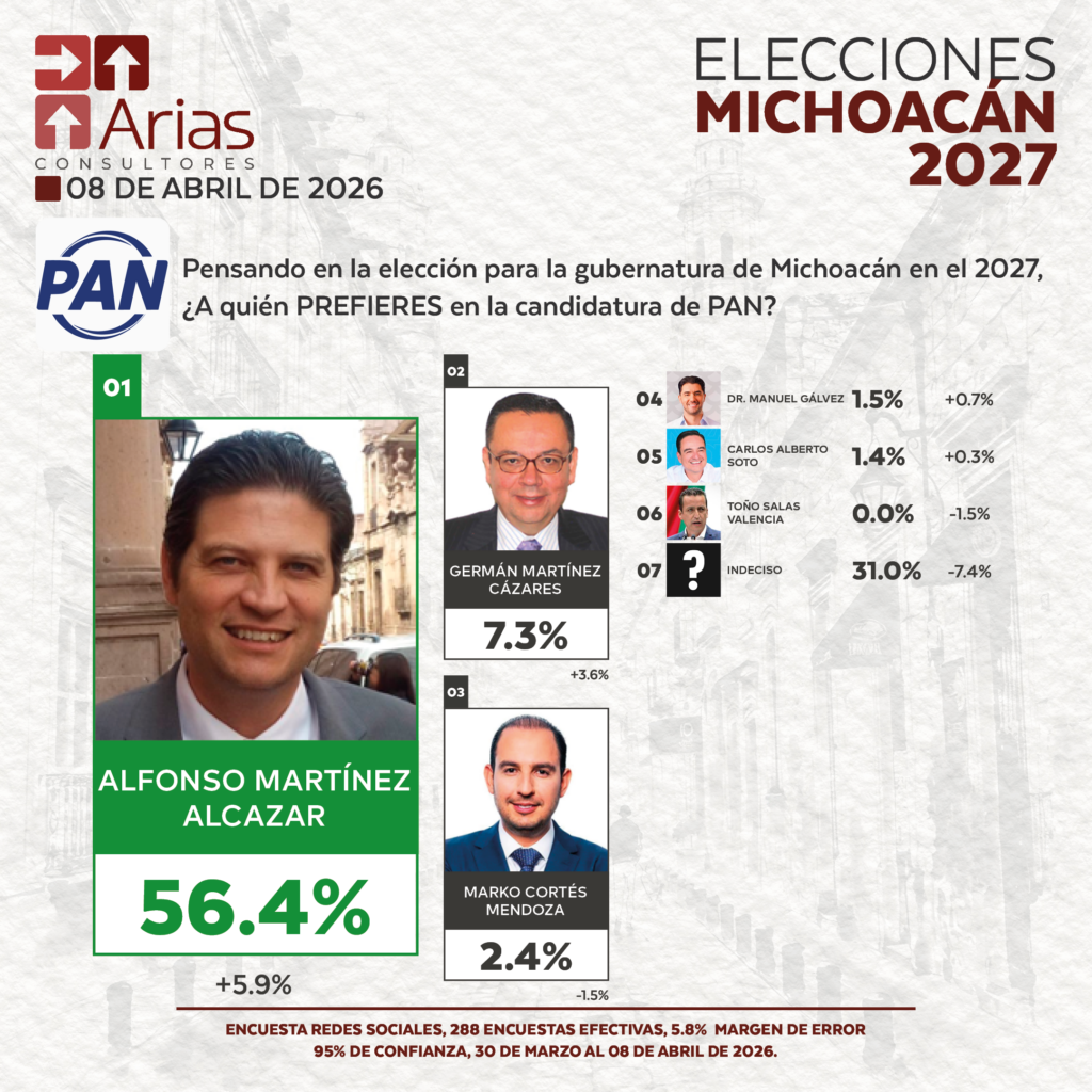 GUBERNATURA 2027: MICHOACÁN - ABRIL 2026