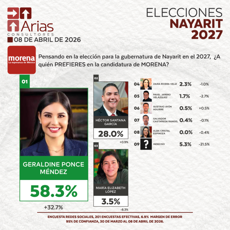GUBERNATURA 2027: NAYARIT - ABRIL 2026
