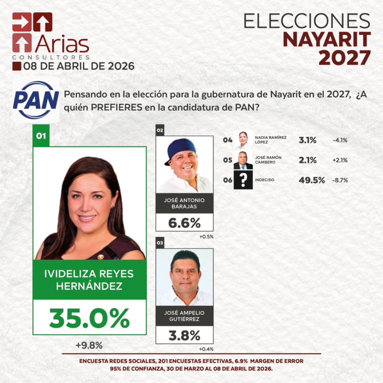 GUBERNATURA 2027: NAYARIT - ABRIL 2026