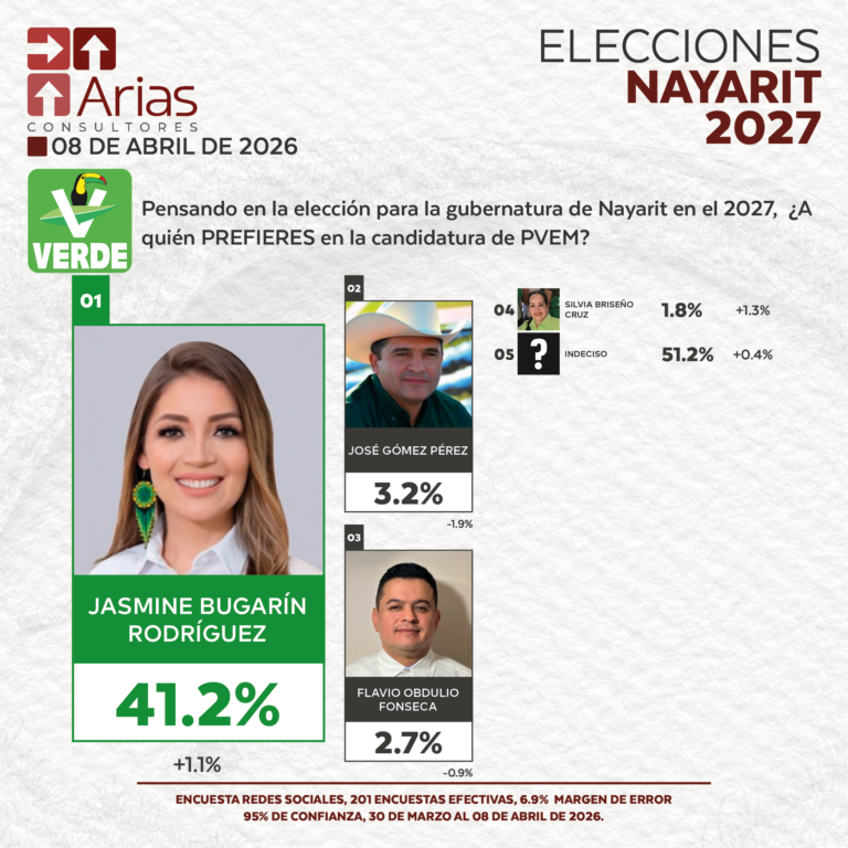 GUBERNATURA 2027: NAYARIT - ABRIL 2026