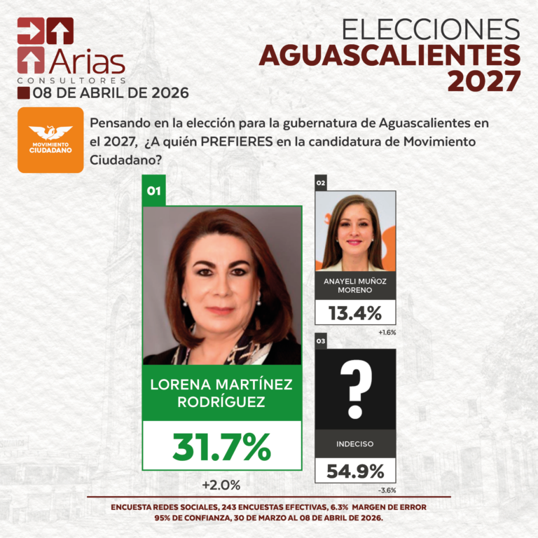 GUBERNATURA 2027: AGUASCALIENTES - ABRIL 2026