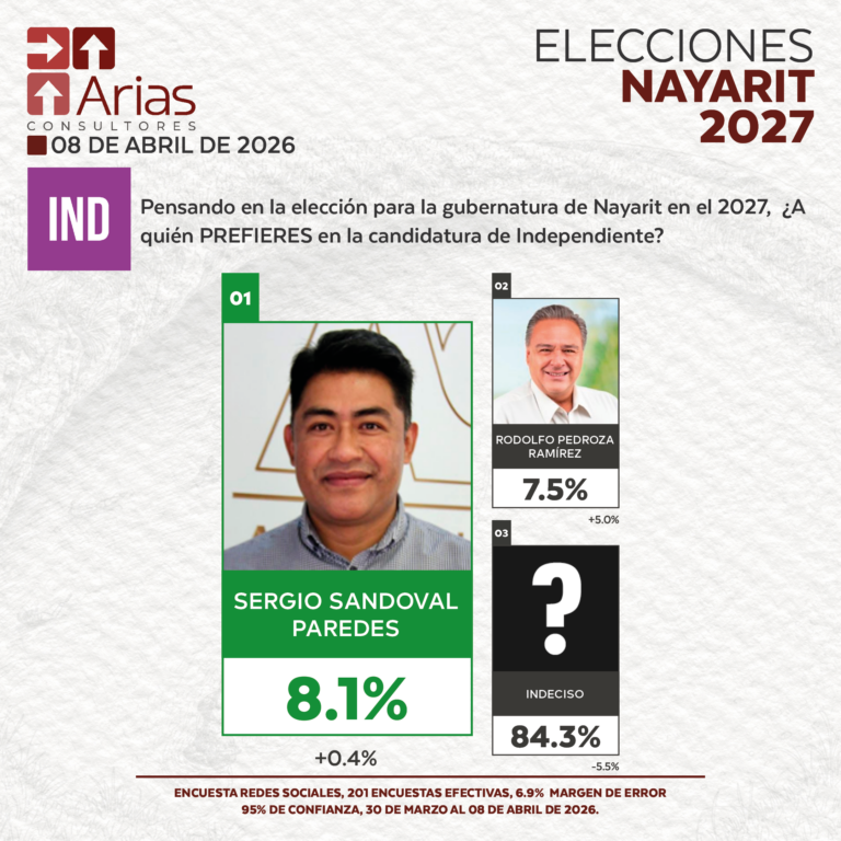GUBERNATURA 2027: NAYARIT - ABRIL 2026