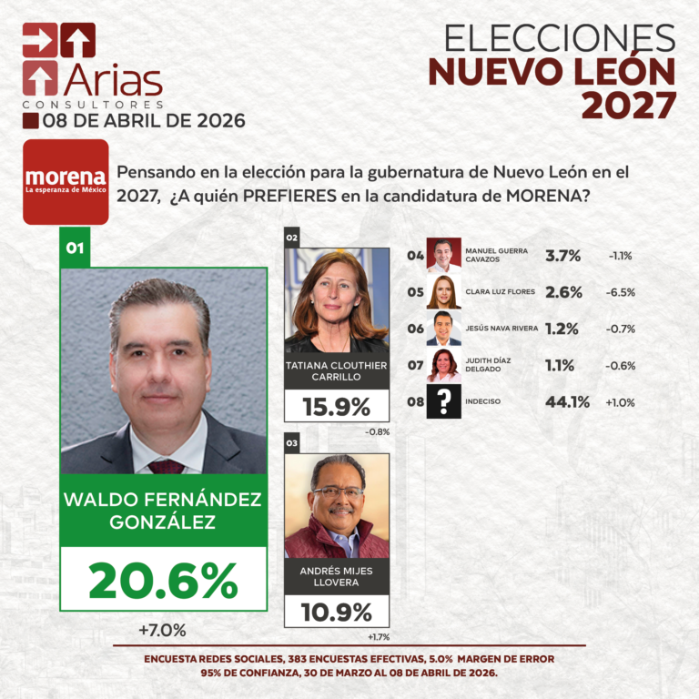 GUBERNATURA 2027: NUEVO LEÓN - ABRIL 2026