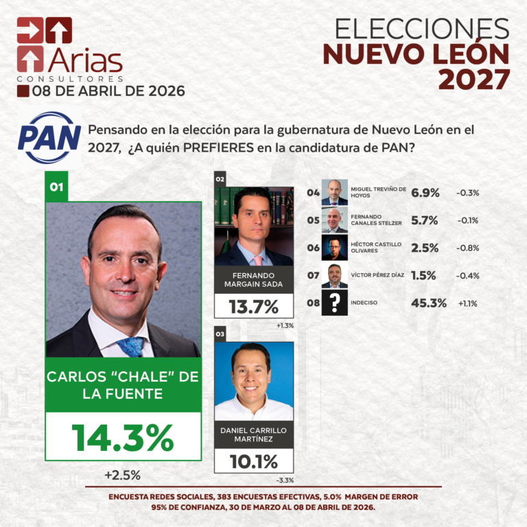 GUBERNATURA 2027: NUEVO LEÓN - ABRIL 2026
