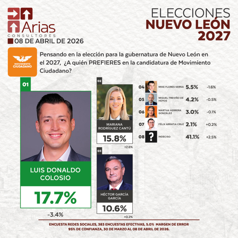 GUBERNATURA 2027: NUEVO LEÓN - ABRIL 2026