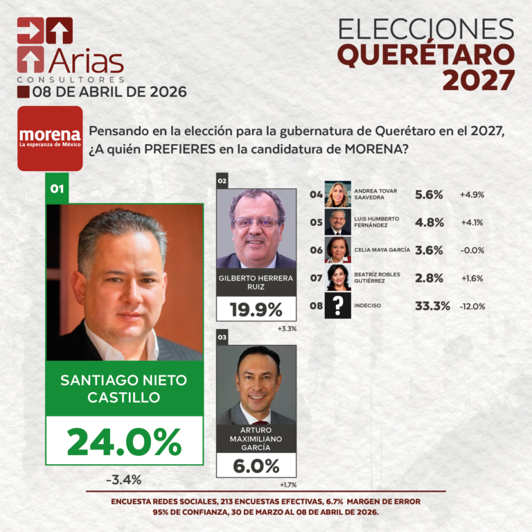 GUBERNATURA 2027: QUERÉTARO - ABRIL 2026