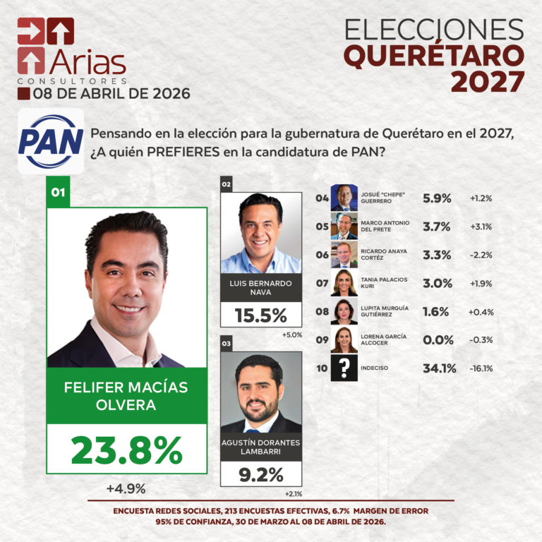 GUBERNATURA 2027: QUERÉTARO - ABRIL 2026