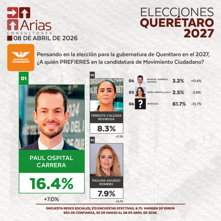 GUBERNATURA 2027: QUERÉTARO - ABRIL 2026