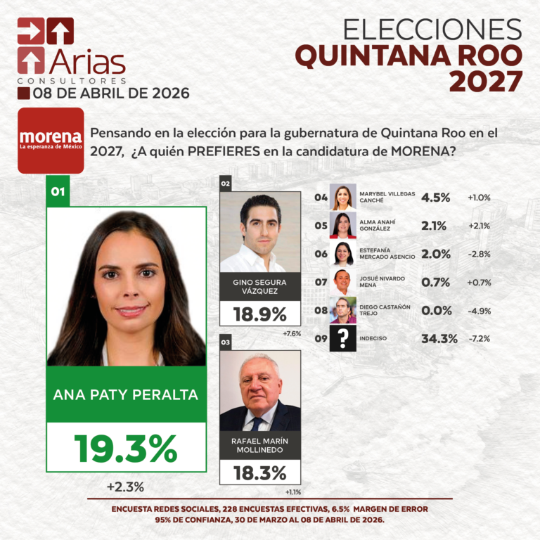 GUBERNATURA 2027: QUINTANA ROO - ABRIL 2026