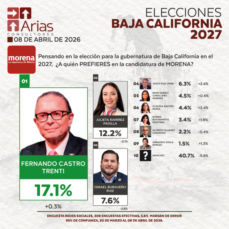 GUBERNATURA 2027: BAJA CALIFORNIA– ABRIL 2026