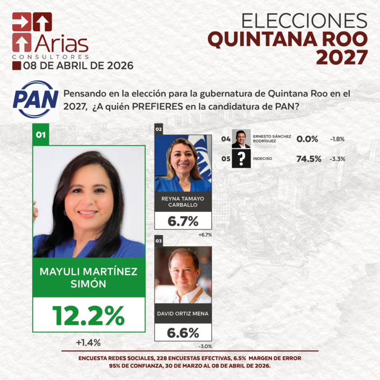GUBERNATURA 2027: QUINTANA ROO - ABRIL 2026