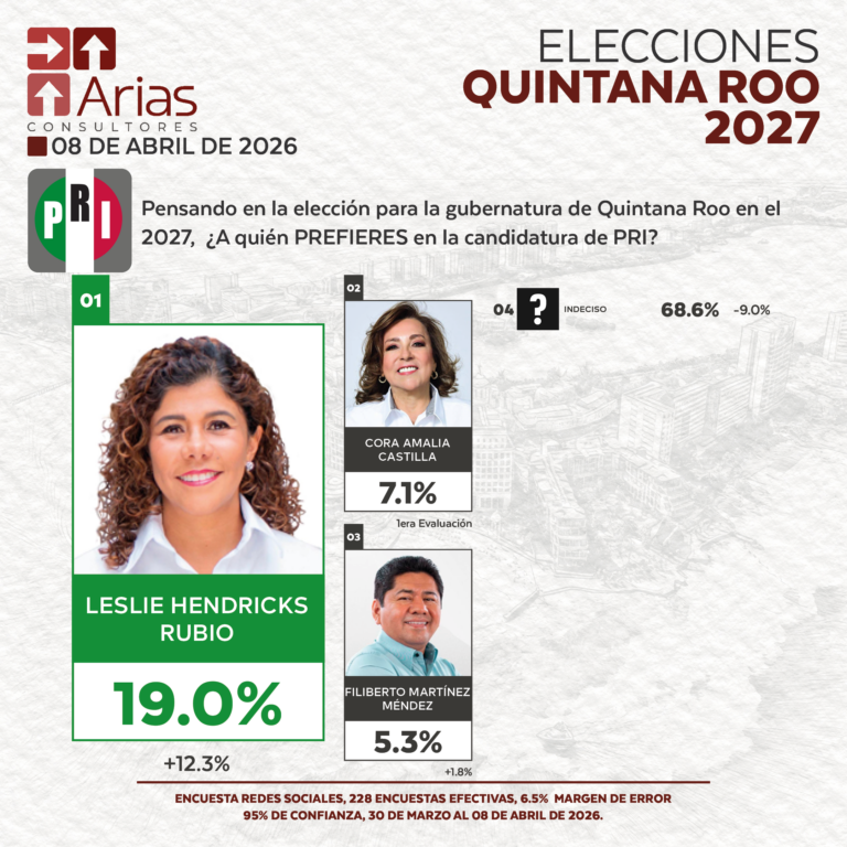 GUBERNATURA 2027: QUINTANA ROO - ABRIL 2026