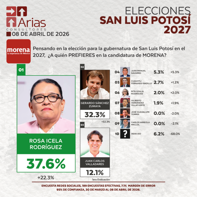 GUBERNATURA 2027: SAN LUIS POTOSÍ - ABRIL 2026