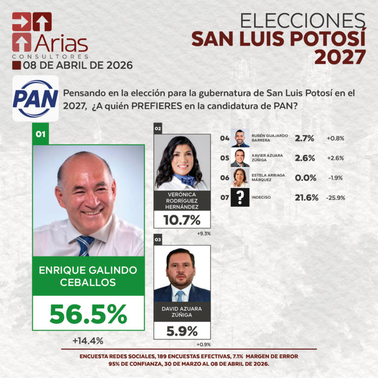 GUBERNATURA 2027: SAN LUIS POTOSÍ - ABRIL 2026