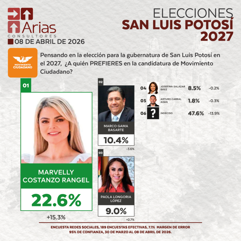 GUBERNATURA 2027: SAN LUIS POTOSÍ - ABRIL 2026