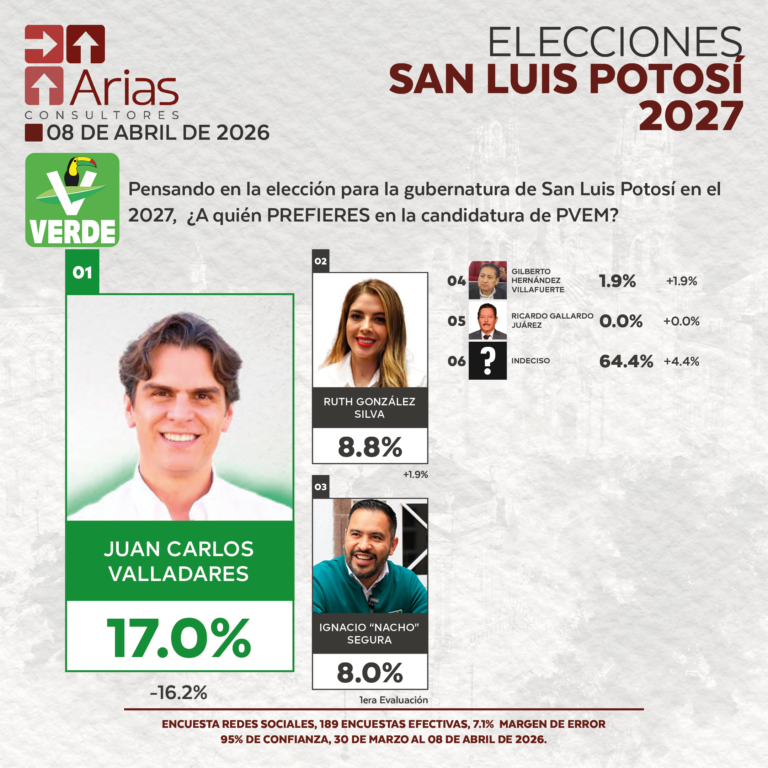 GUBERNATURA 2027: SAN LUIS POTOSÍ - ABRIL 2026