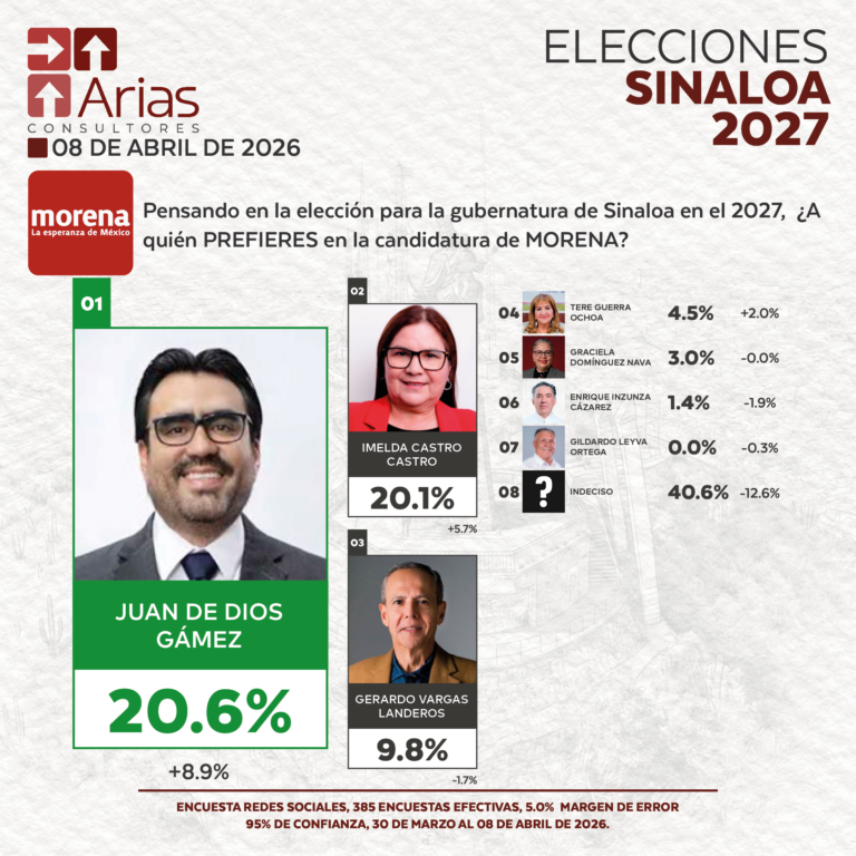 GUBERNATURA 2027: SINALOA - ABRIL 2027
