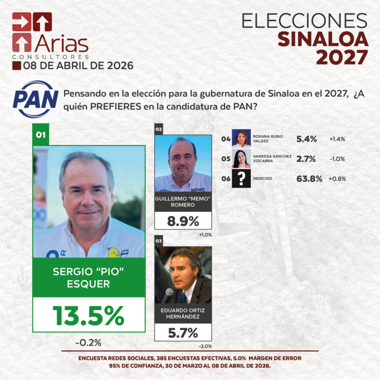 GUBERNATURA 2027: SINALOA - ABRIL 2027