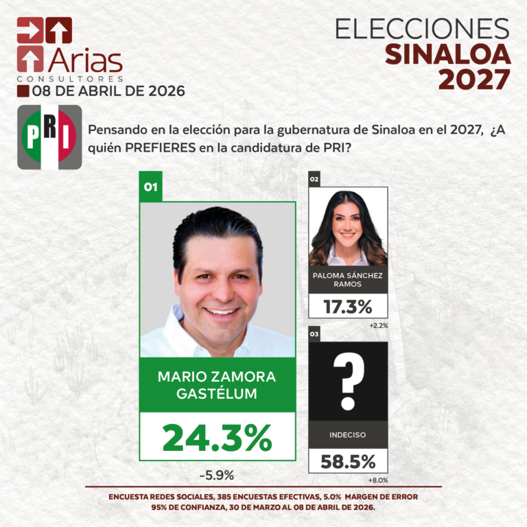 GUBERNATURA 2027: SINALOA - ABRIL 2027