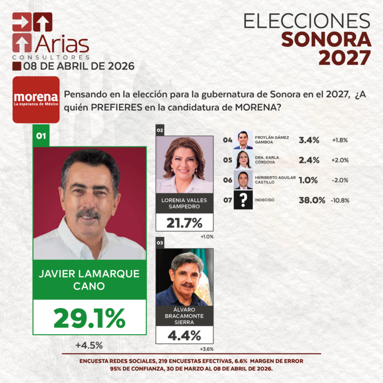 GUBERNATURA 2027: SONORA - ABRIL 2026