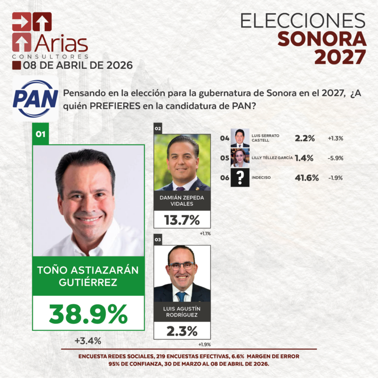 GUBERNATURA 2027: SONORA - ABRIL 2026