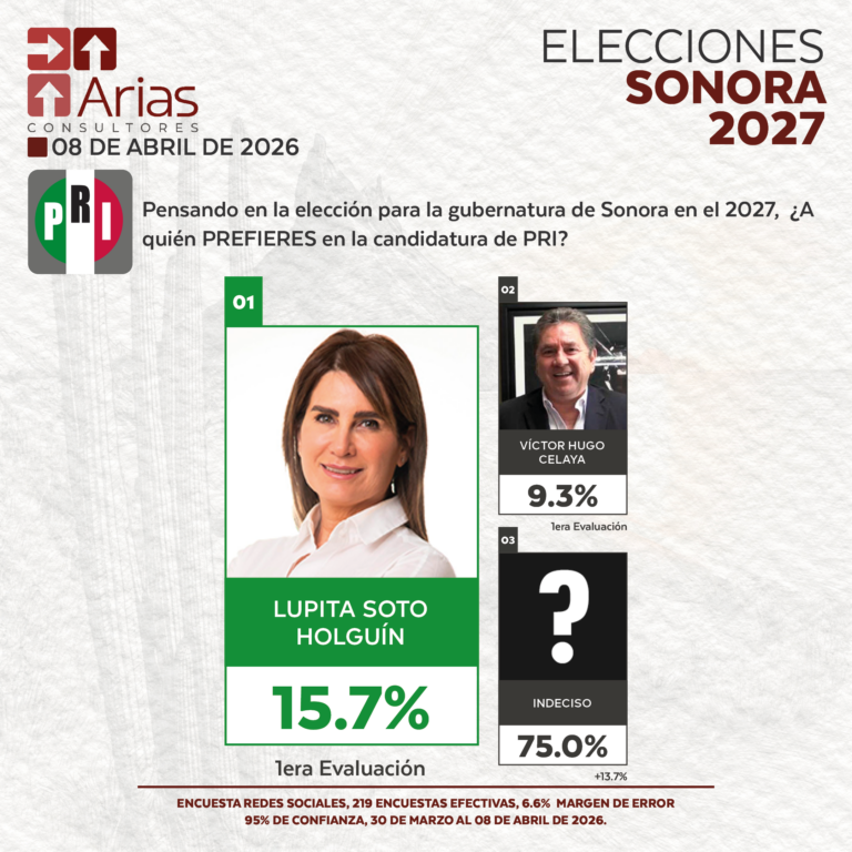 GUBERNATURA 2027: SONORA - ABRIL 2026