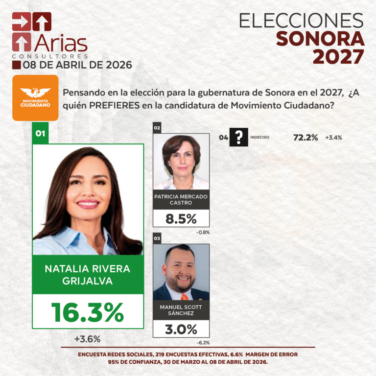 GUBERNATURA 2027: SONORA - ABRIL 2026