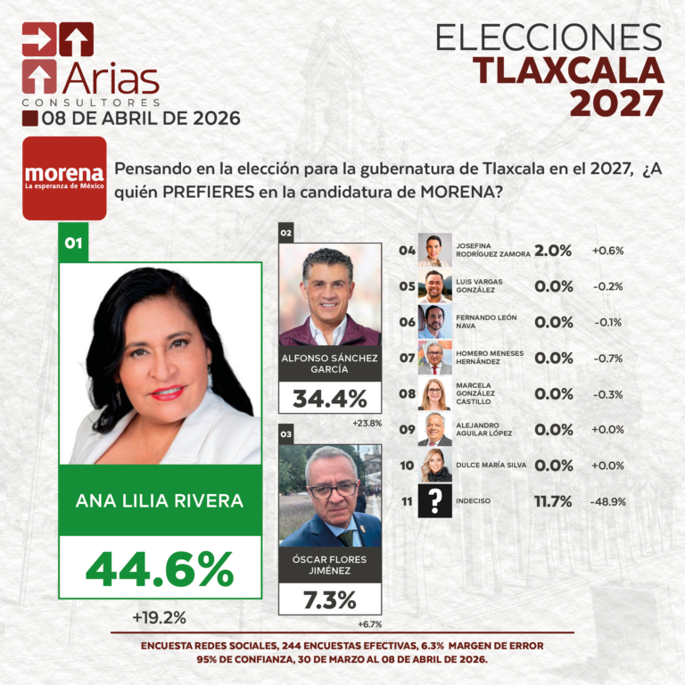 GUBERNATURA 2027: TLAXCALA - ABRIL 2026