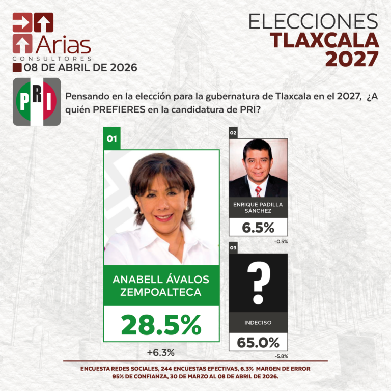 GUBERNATURA 2027: TLAXCALA - ABRIL 2026
