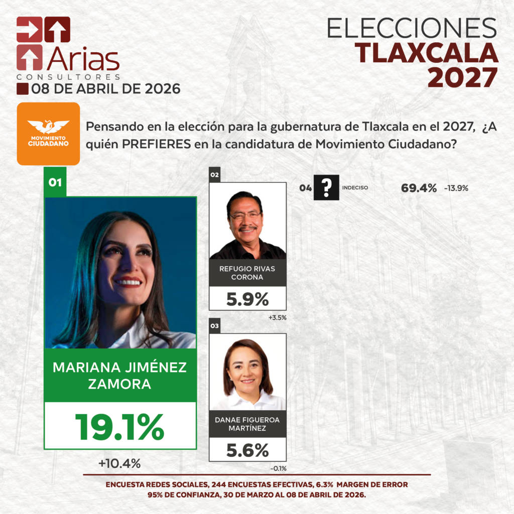 GUBERNATURA 2027: TLAXCALA - ABRIL 2026