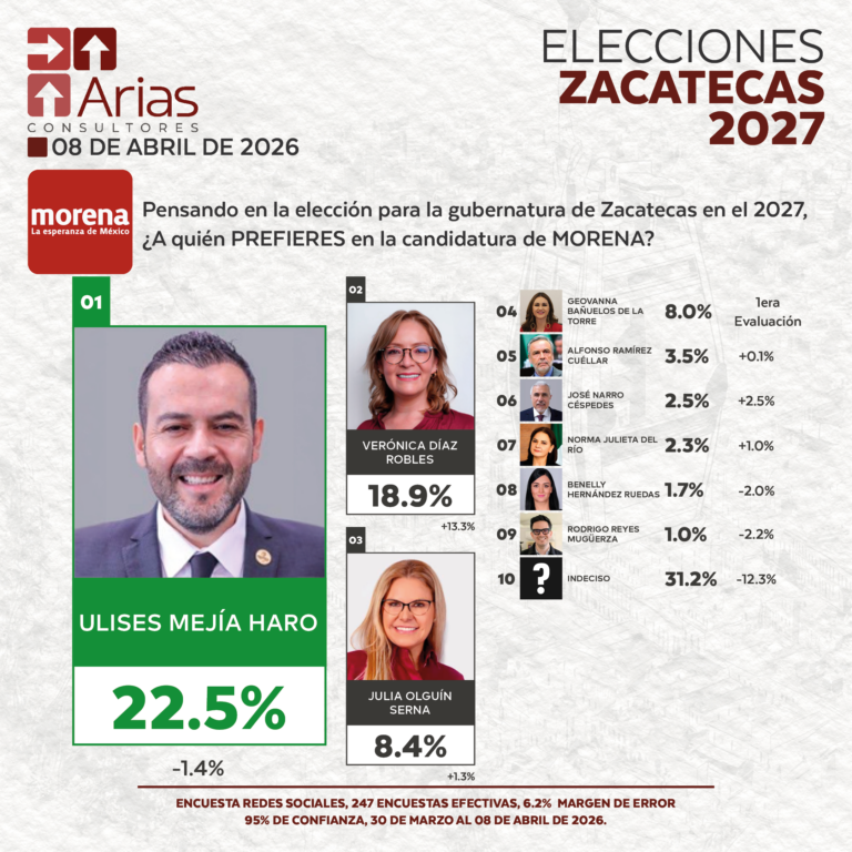 MORENA GUBERNATURA 2027: ZACATECAS - ABRIL 2026