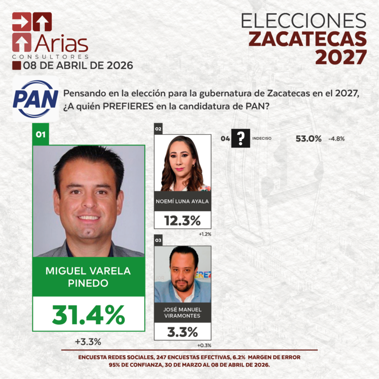 PAN GUBERNATURA 2027: ZACATECAS - ABRIL 2026