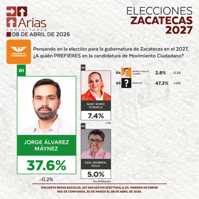 MOVIMIENTO CIUDADANO GUBERNATURA 2027: ZACATECAS - ABRIL 2026