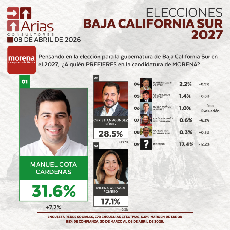 GUBERNATURA 2027: BAJA CALIFORNIA SUR – ABRIL 2026