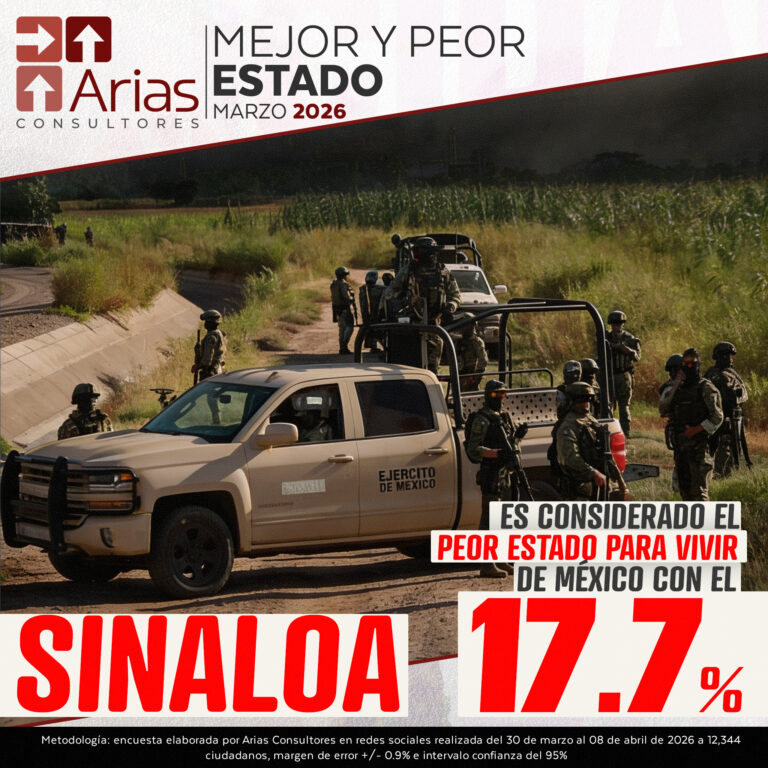 SINALOA MEJOR Y PEOR ESTADO DE MÉXICO PARA VIVIR - ABRIL 2026