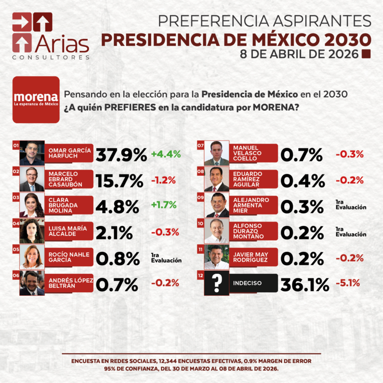 MORENA PREFERENCIA ASPIRANTES PRESIDENCIA DE MÉXICO 2030 – ABRIL 2026