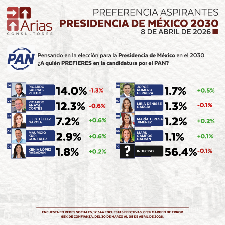 PAN PREFERENCIA ASPIRANTES PRESIDENCIA DE MÉXICO 2030 – ABRIL 2026