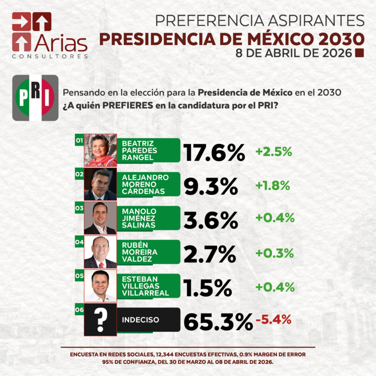 PRI PREFERENCIA ASPIRANTES PRESIDENCIA DE MÉXICO 2030 – ABRIL 2026