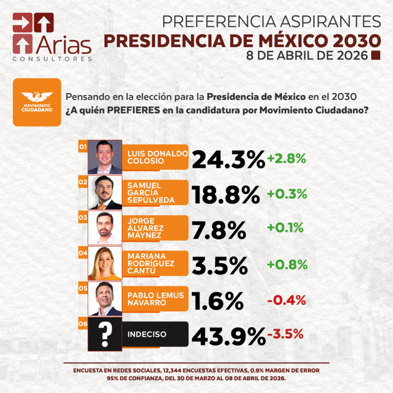 MOVIMIENTO CIUDADANO PREFERENCIA ASPIRANTES PRESIDENCIA DE MÉXICO 2030 – ABRIL 2026