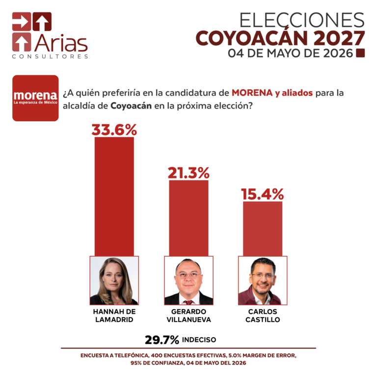 ALCALDÍAS 2027: COYOACÁN, CDMX – MAYO 2026
