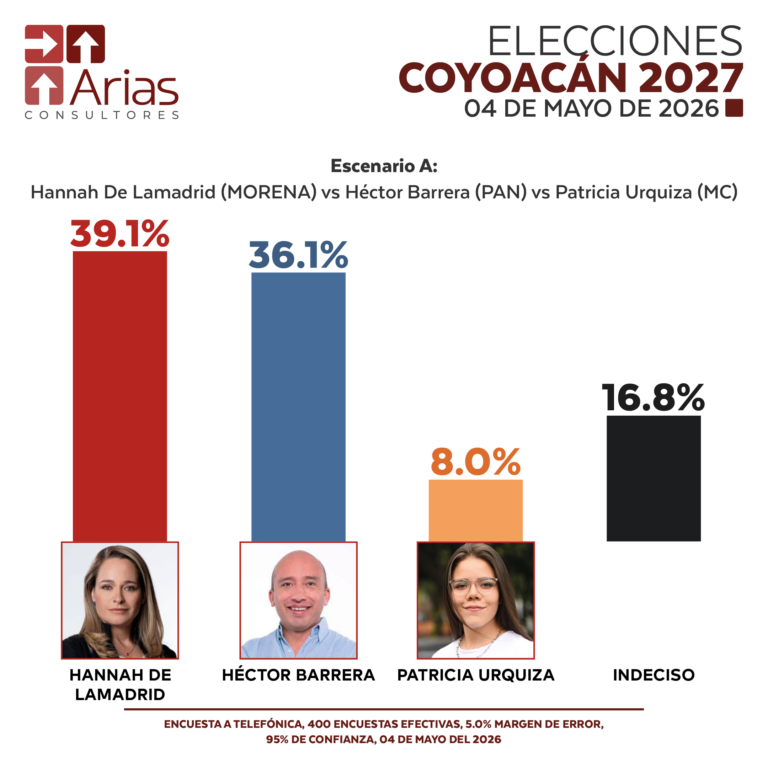 ALCALDÍAS 2027: COYOACÁN, CDMX – MAYO 2026