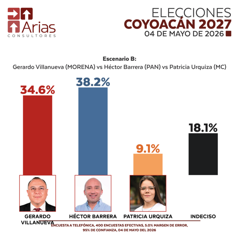 ALCALDÍAS 2027: COYOACÁN, CDMX – MAYO 2026