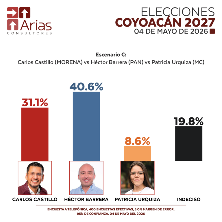 ALCALDÍAS 2027: COYOACÁN, CDMX – MAYO 2026