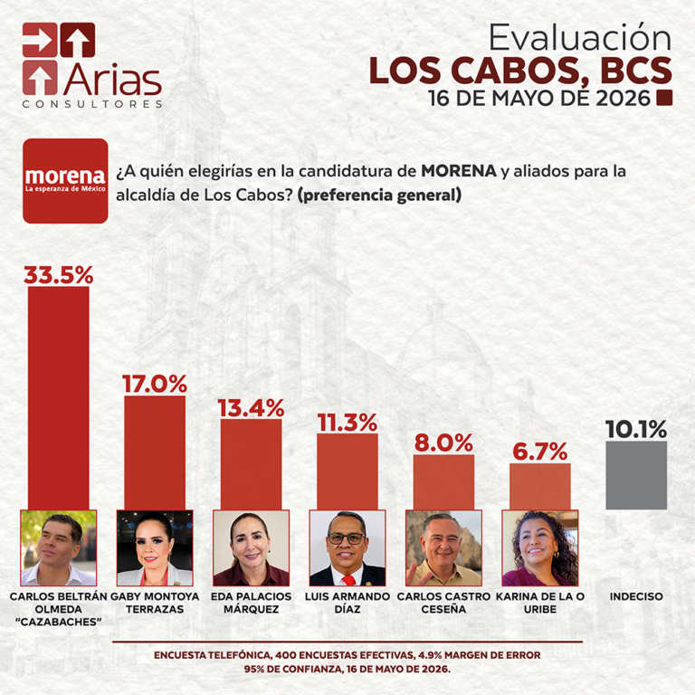 EVALUACIÓN LOS CABOS, B.C.S. - MAYO 2026