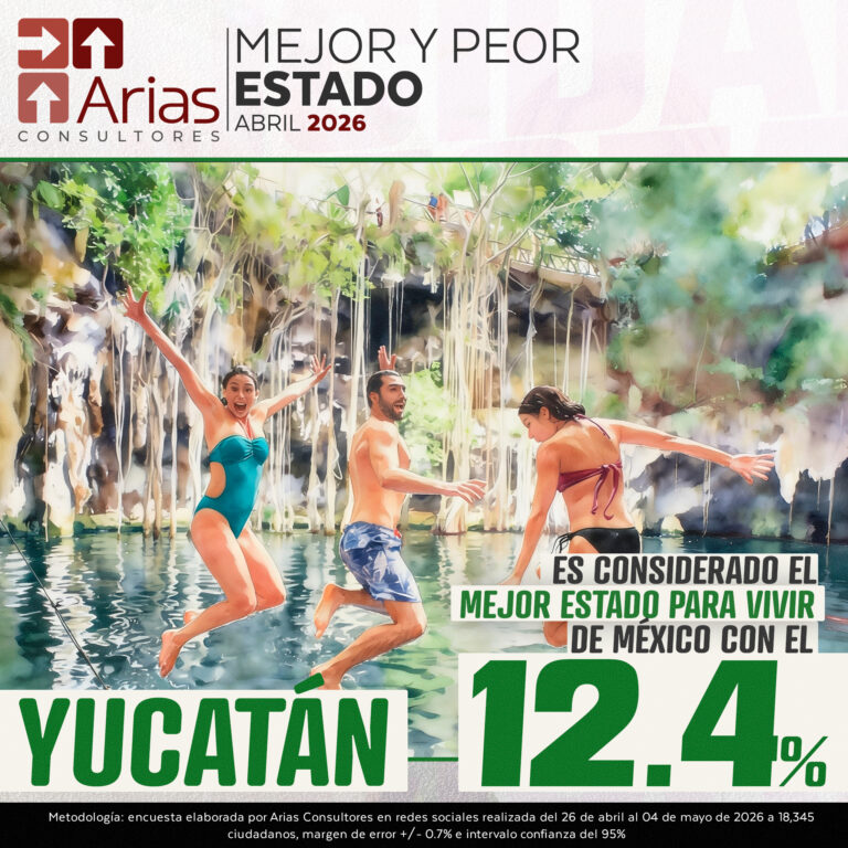 Yucatán MEJOR Y PEOR ESTADO DE MÉXICO PARA VIVIR – ABRIL 2026