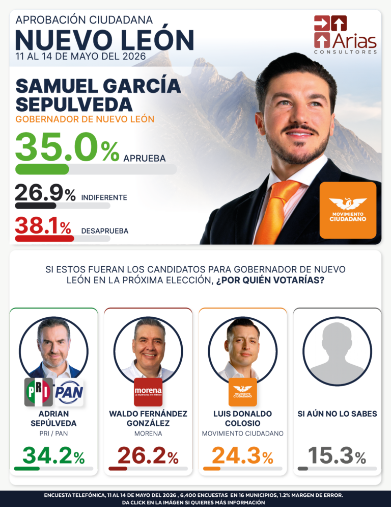 Samuel García ENCUESTA ESTATAL NUEVO LEÓN - MAYO 2026