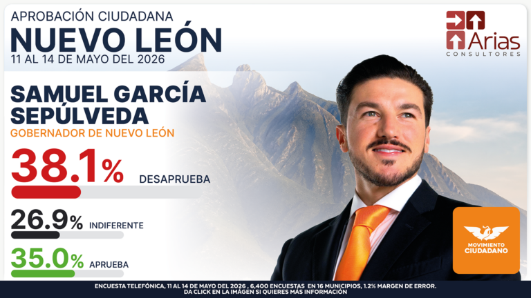 Aprobación gobernador Nuevo León Samuel García