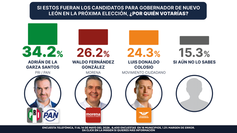 Intención del voto Nuevo León