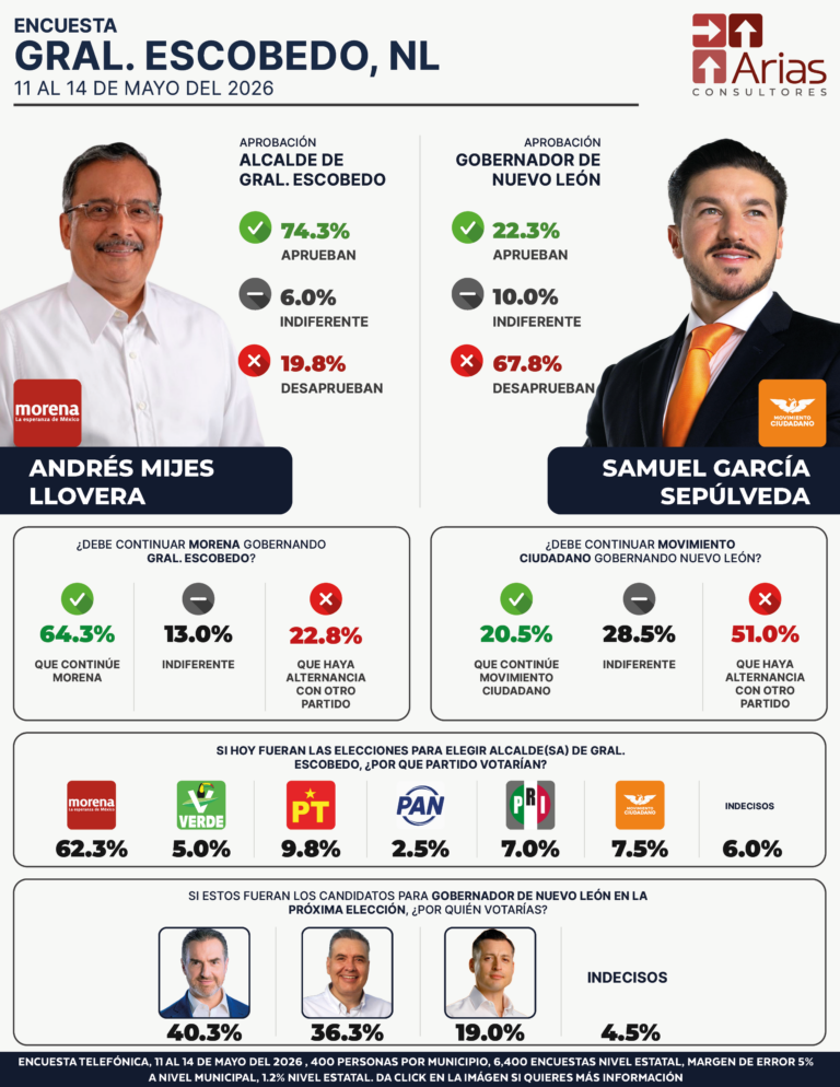 General Escobedo ENCUESTA ESTATAL NUEVO LEÓN - MAYO 2026